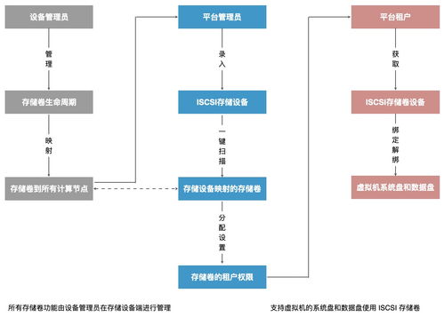 4 產(chǎn)品功能架構(gòu) 技術(shù)白皮書(shū) v1.x版本